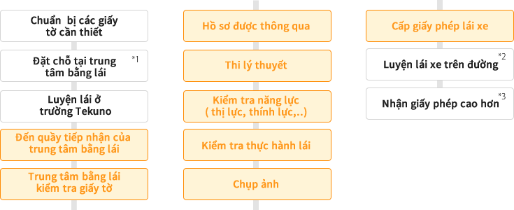 Chuẩn bị các giấy tờ cần thiết, Đặt chỗ tại trung tâm bằng lái*1, Luyện lái ở trường Tekuno（テクノ自動車学校）, Đến quầy tiếp nhận của trung tâm bằng lái, Đến quầy tiếp nhận của trung tâm bằng lái, Hồ sơ được thông qua, Thi lý thuyết, Kiểm tra năng lực ( thị lực, thính lực,..), Kiểm tra thực hành lái,Chụp ảnh, Cấp giấy phép lái xe, Luyện lái xe trên đường*2, Nhận giấy phép cao hơn*3