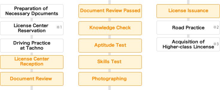 Preparation of Necessary Dpcuments,License Center Reservation※1,Driving Practice at Tachno,License Center Reception,Document Review,Document Review Passed,Knowledge Check,Aptitude Test,Skills Test,Photographing,License Issuance,Road Practice※2,Acquisition of Higher-class Lincense※3