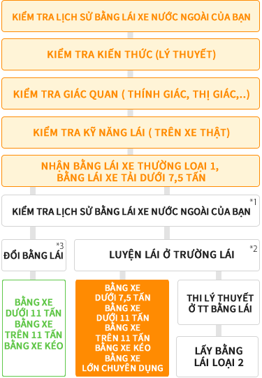 KIỂM TRA LỊCH SỬ BẰNG LÁI XE NƯỚC NGOÀI CỦA BẠN, KIỂM TRA KIẾN THỨC (LÝ THUYẾT), KIỂM TRA GIÁC QUAN ( THÍNH GIÁC, THỊ GIÁC,..), KIỂM TRA KỸ NĂNG LÁI ( TRÊN XE THẬT), NHẬN BẰNG LÁI XE THƯỜNG LOẠI 1, BẰNG LÁI XE TẢI DƯỚI 7,5 TẤN, KIỂM TRA LỊCH SỬ BẰNG LÁI XE NƯỚC NGOÀI CỦA BẠN *1, LUYỆN LÁI Ở TRƯỜNG LÁI *2, THI LÝ THUYẾT
    Ở TT BẰNG LÁI, LẤY BẰNG LÁI LOẠI 2. Or KIỂM TRA LỊCH SỬ BẰNG LÁI XE NƯỚC NGOÀI CỦA BẠN, KIỂM TRA KIẾN THỨC (LÝ THUYẾT), KIỂM TRA GIÁC QUAN ( THÍNH GIÁC, THỊ GIÁC,..), KIỂM TRA KỸ NĂNG LÁI ( TRÊN XE THẬT), NHẬN BẰNG LÁI XE THƯỜNG LOẠI 1, BẰNG LÁI XE TẢI DƯỚI 7,5 TẤN, KIỂM TRA LỊCH SỬ BẰNG LÁI XE NƯỚC NGOÀI CỦA BẠN *1, LUYỆN LÁI Ở TRƯỜNG LÁI *2, BẰNG XE DƯỚI 7,5 TẤN BẰNG XE DƯỚI 11 TẤN BẰNG XE TRÊN 11 TẤN BẰNG XE KÉO BẰNG XE LỚN CHUYÊN DỤNG, KIỂM TRA LỊCH SỬ BẰNG LÁI XE NƯỚC NGOÀI CỦA BẠN, KIỂM TRA KIẾN THỨC (LÝ THUYẾT), KIỂM TRA GIÁC QUAN ( THÍNH GIÁC, THỊ GIÁC,..), KIỂM TRA KỸ NĂNG LÁI ( TRÊN XE THẬT), NHẬN BẰNG LÁI XE THƯỜNG LOẠI 1, BẰNG LÁI XE TẢI DƯỚI 7,5 TẤN, KIỂM TRA LỊCH SỬ BẰNG LÁI XE NƯỚC NGOÀI CỦA BẠN *1, ĐỔI BẰNG LÁI *3, BẰNG XE DƯỚI 11 TẤN BẰNG XE TRÊN 11 TẤN BẰNG XE KÉO