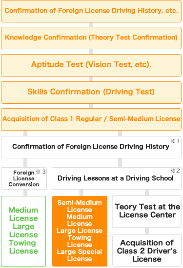 Confirmation of Foreign License Driving History. etc., Knowledge Confirmation (Theory Test Confirmation), Aptitude Test (Vision Test, etc)., Skills Confirmation (Driving Test), Acquisition of Class 1 Regular / Semi-Medium License, Confirmation of Foreign License Driving History※1, Driving Lessons at a Driving School※2, Teory Test at the License Center,Acquisition of Class 2 Driver’s License. Or Confirmation of Foreign License Driving History. etc., Knowledge Confirmation (Theory Test Confirmation), Aptitude Test (Vision Test, etc)., Skills Confirmation (Driving Test), Acquisition of Class 1 Regular / Semi-Medium License, Confirmation of Foreign License Driving History※1, Driving Lessons at a Driving School※2, Semi-Medium License, Medium License, Large License, Towing License, Large Special License. Or Confirmation of Foreign License Driving History. etc., Knowledge Confirmation (Theory Test Confirmation), Aptitude Test (Vision Test, etc)., Skills Confirmation (Driving Test), Acquisition of Class 1 Regular / Semi-Medium License, Confirmation of Foreign License Driving History※1, Foreign License Conversion※3,Medium License, Large License, Towing License